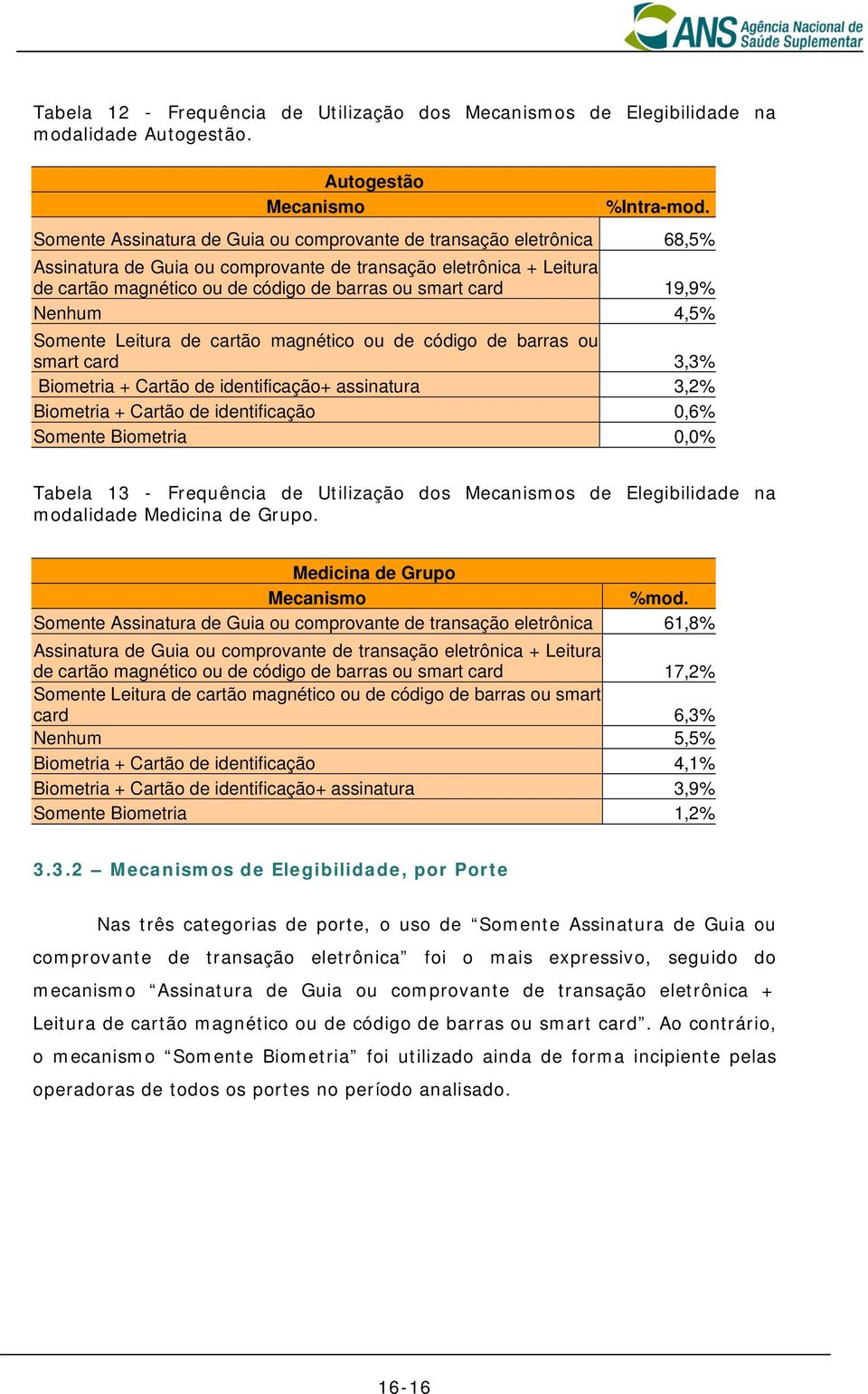 19,9% Nenhum 4,5% Somente Leitura de cartão magnético ou de código de barras ou smart card 3,3% Biometria + Cartão de identificação+ assinatura 3,2% Biometria + Cartão de identificação 0,6% Somente