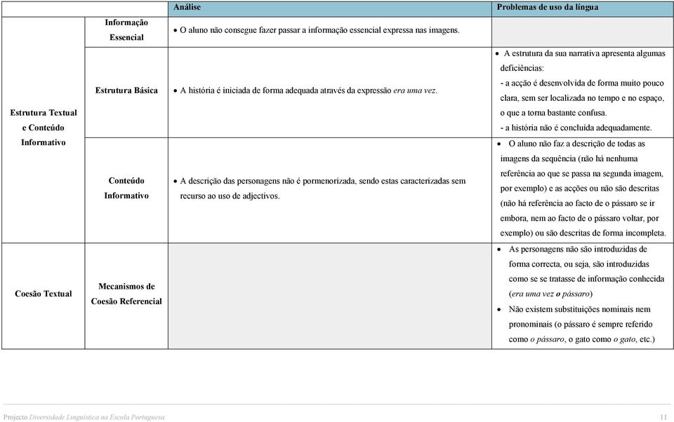 A descrição das personagens não é pormenorizada, sendo estas caracterizadas sem recurso ao uso de adjectivos.