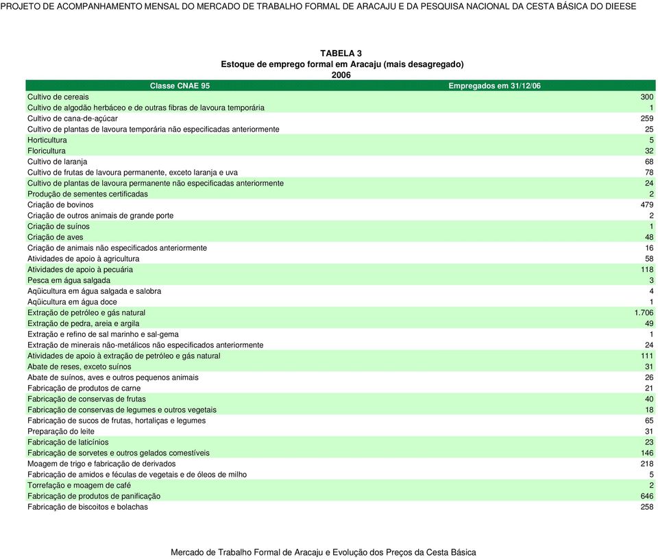 especificadas anteriormente 25 Horticultura 5 Floricultura 32 Cultivo de laranja 68 Cultivo de frutas de lavoura permanente, exceto laranja e uva 78 Cultivo de plantas de lavoura permanente não