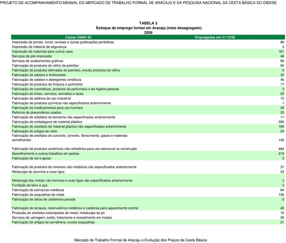 pré-impressão 46 Serviços de acabamentos gráficos 66 Fabricação de produtos do refino de petróleo 94 Fabricação de produtos derivados do petróleo, exceto produtos do refino 5 Fabricação de adubos e