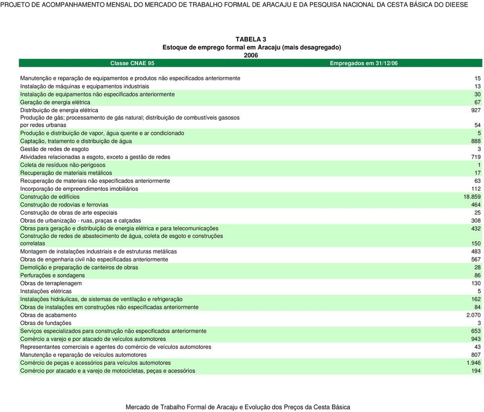 especificados anteriormente 30 Geração de energia elétrica 67 Distribuição de energia elétrica 927 Produção de gás; processamento de gás natural; distribuição de combustíveis gasosos por redes