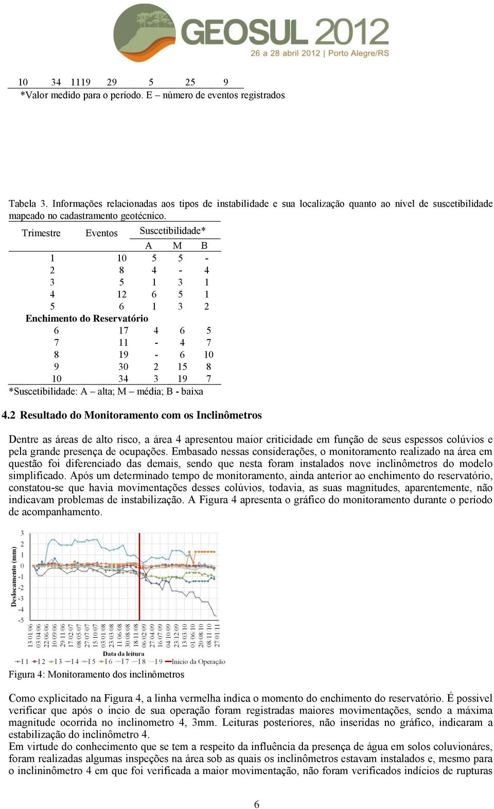 Trimestre Eventos Suscetibilidade* A M B 1 10 5 5-2 8 4-4 3 5 1 3 1 4 12 6 5 1 5 6 1 3 2 Enchimento do Reservatório 6 17 4 6 5 7 11-4 7 8 19-6 10 9 30 2 15 8 10 34 3 19 7 *Suscetibilidade: A alta; M