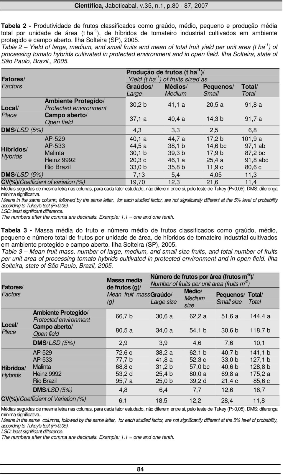 Table 2 Yield of large, medium, and small fruits and mean of total fruit yield per unit area (t ha -1 ) of processing tomato hybrids cultivated in protected environment and in open field.