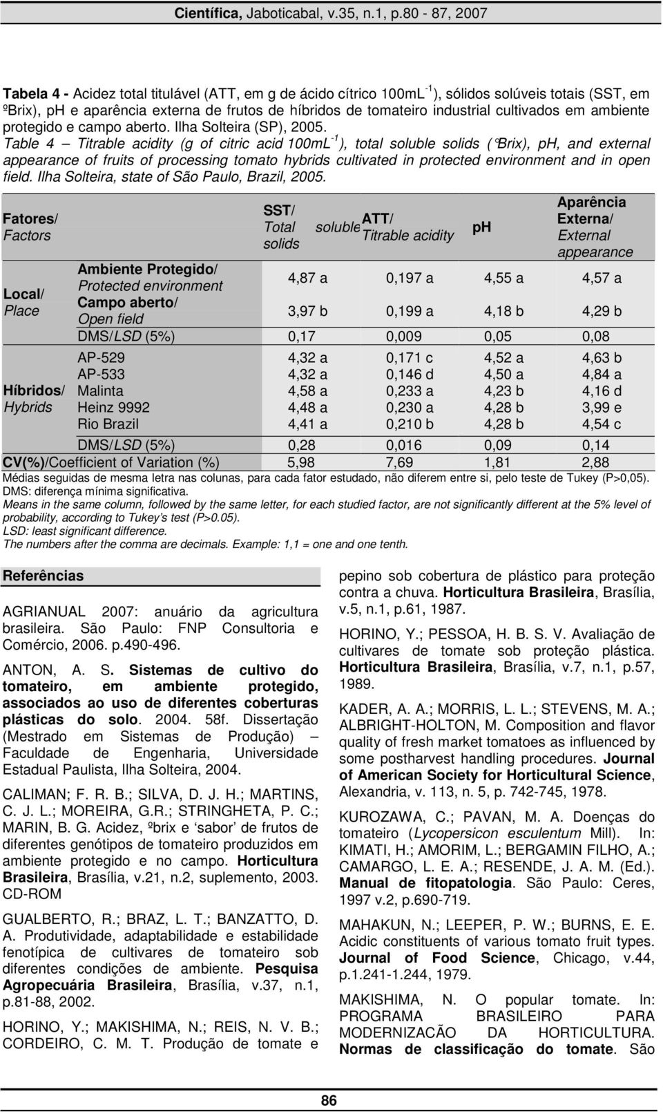 Table 4 Titrable acidity (g of citric acid 100mL -1 ), total soluble solids ( Brix), ph, and external appearance of fruits of processing tomato hybrids cultivated in protected environment and in open