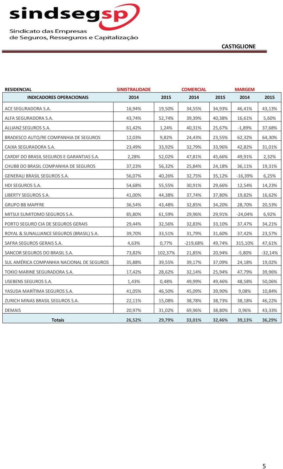 A. 2,28% 52,02% 47,81% 45,66% 49,91% 2,32% CHUBB DO BRASIL COMPANHIA DE SEGUROS 37,23% 56,32% 25,84% 24,18% 36,11% 19,31% GENERALI BRASIL SEGUROS S.A. 56,07% 40,26% 32,75% 35,12% -16,39% 6,25% HDI SEGUROS S.