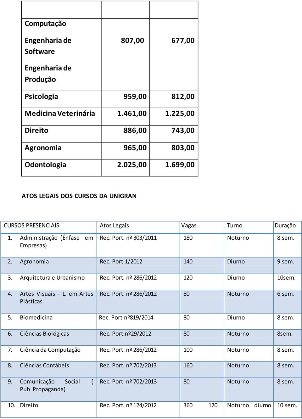 Port.1/2012 140 Diurno 9 sem. 3. Arquitetura e Urbanismo Rec. Port. nº 286/2012 120 Diurno 10sem. 4. Artes Visuais - L. em Artes Plásticas Rec. Port. nº 286/2012 80 Noturno 6 sem. 5. Biomedicina Rec.