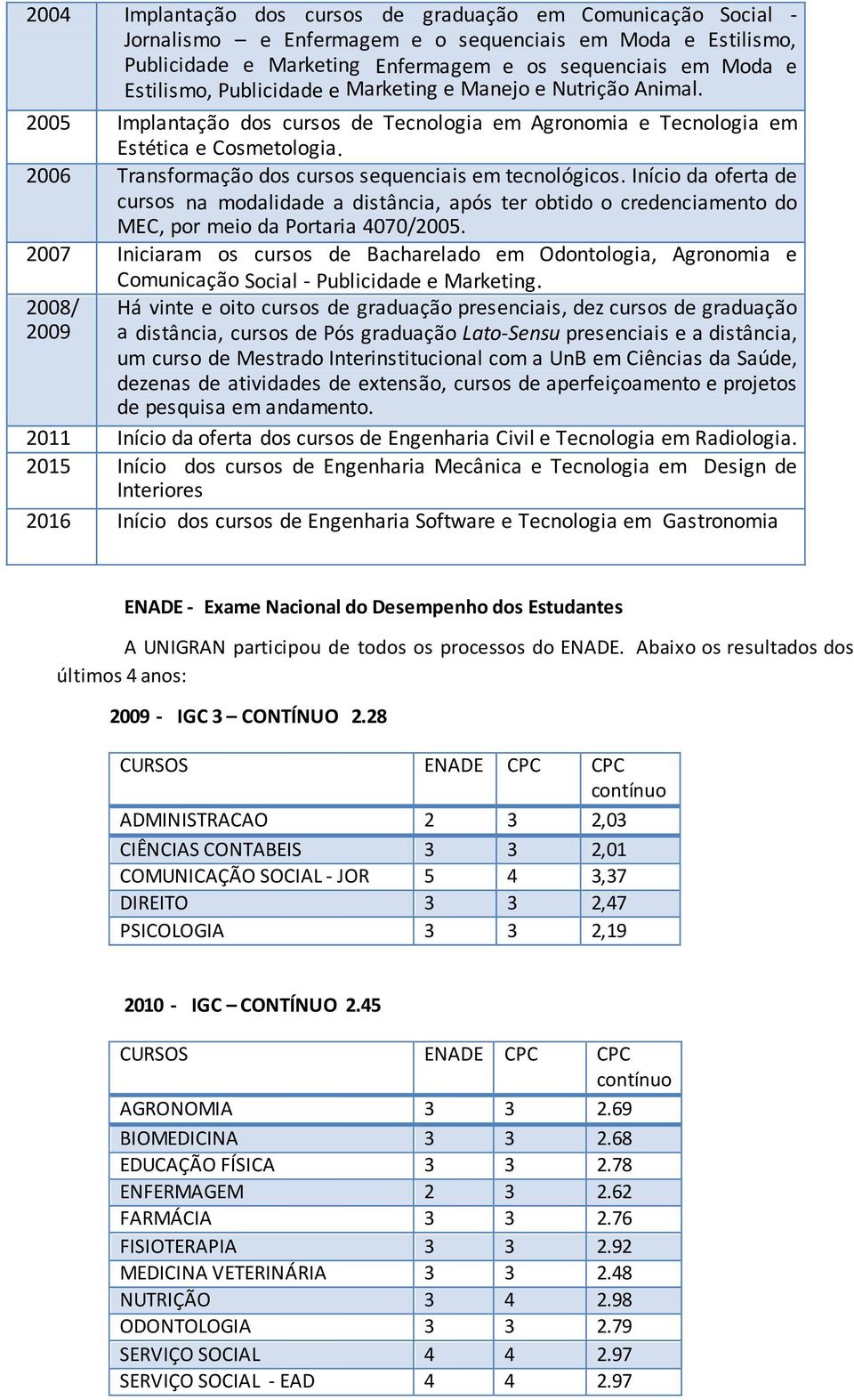 2006 Transformação dos cursos sequenciais em tecnológicos. Início da oferta de cursos na modalidade a distância, após ter obtido o credenciamento do MEC, por meio da Portaria 4070/2005.