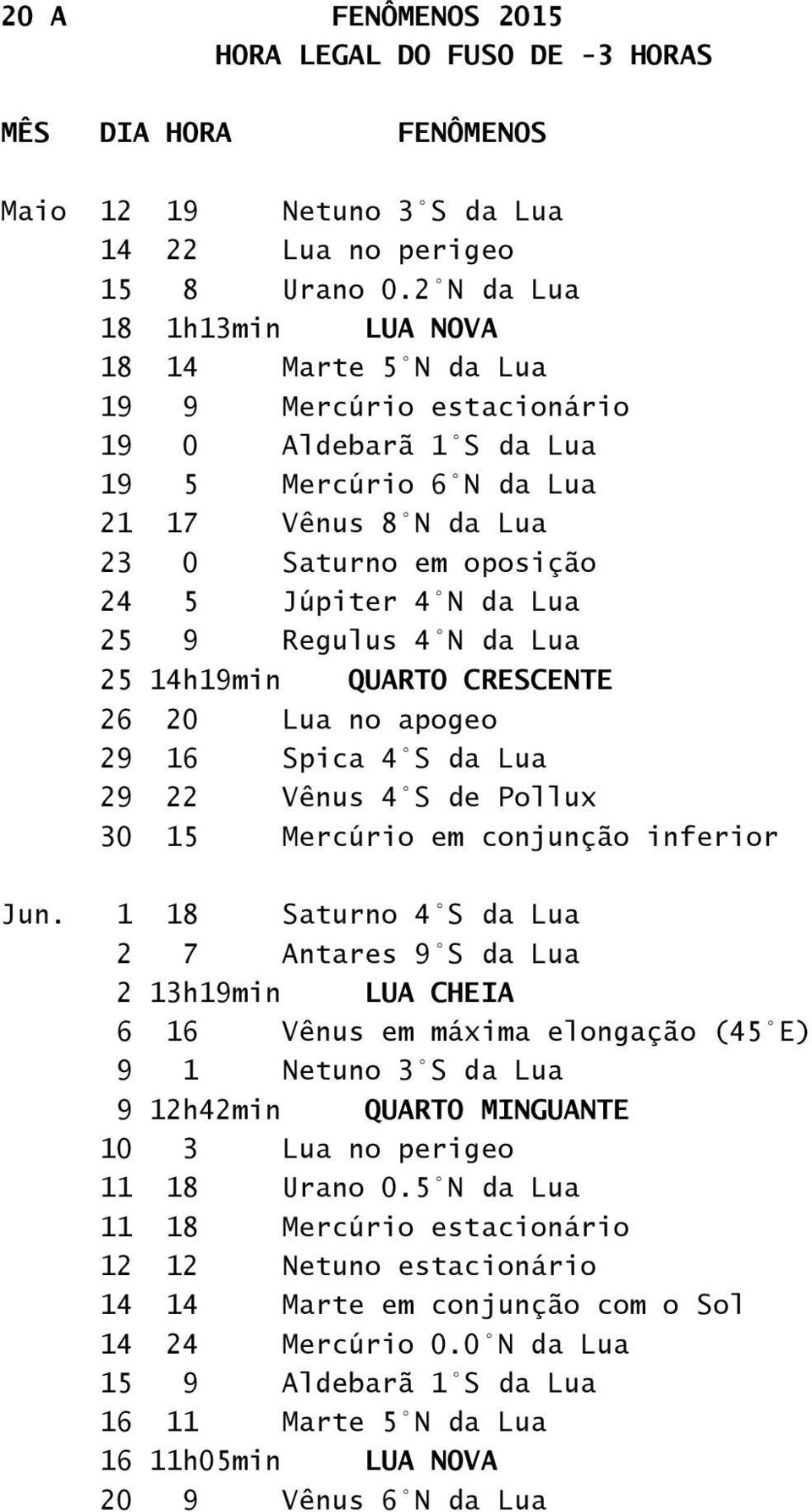 Lua 25 9 Regulus 4 N da Lua 25 14h19min QUARTO CRESCENTE 26 20 Lua no apogeo 29 16 Spica 4 S da Lua 29 22 Vênus 4 S de Pollux 30 15 Mercúrio em conjunção inferior Jun.