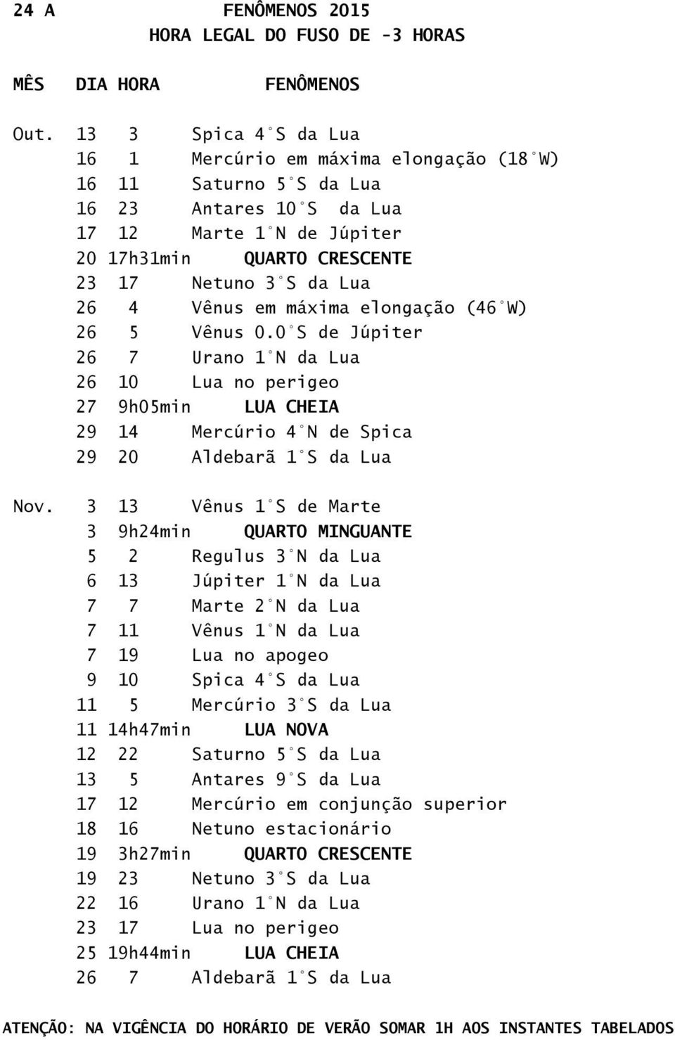 Vênus em máxima elongação (46 W) 26 5 Vênus 0.0 S de Júpiter 26 7 Urano 1 N da Lua 26 10 Lua no perigeo 27 9h05min LUA CHEIA 29 14 Mercúrio 4 N de Spica 29 20 Aldebarã 1 S da Lua Nov.