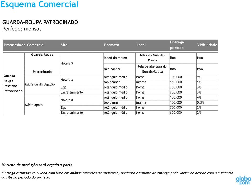 000 3% Novela 3 retângulo médio home 150.000 4% top banner interna 100.000 0,3% Ego retângulo médio home 700.000 2% Entretenimento retângulo médio home 650.