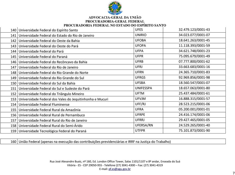 679/0001-49 146 Universidade Federal do Recôncavo da Bahia UFRB 07.777.800/0001-62 147 Universidade Federal do Rio de Janeiro UFRJ 33.663.