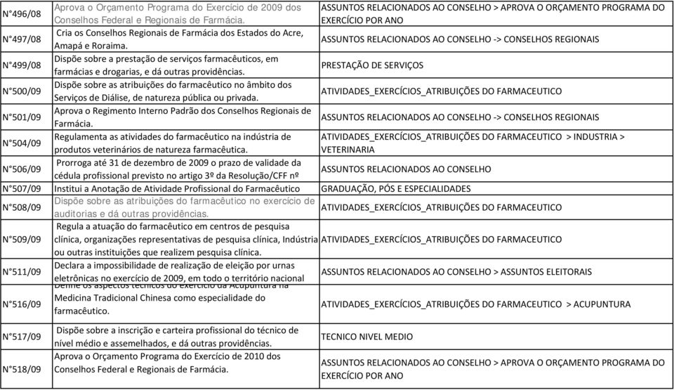 > CONSELHOS REGIONAIS N 499/08 Dispõe sobre a prestação de serviços farmacêuticos, em farmácias e drogarias, e dá outras providências.