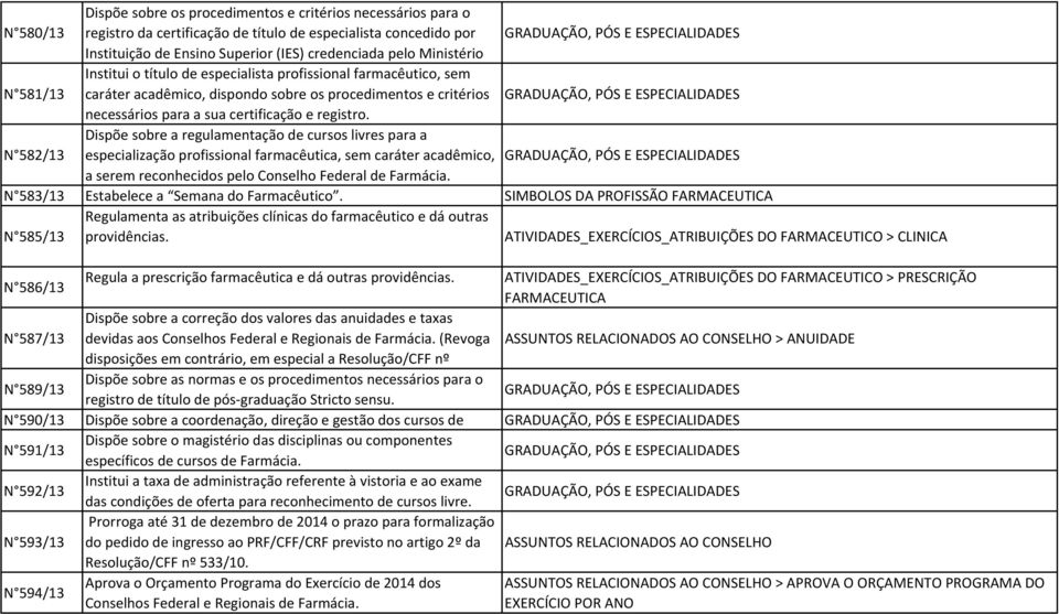 Dispõe sobre a regulamentação de cursos livres para a N 582/13 especialização profissional farmacêutica, sem caráter acadêmico, a serem reconhecidos pelo Conselho Federal de Farmácia.