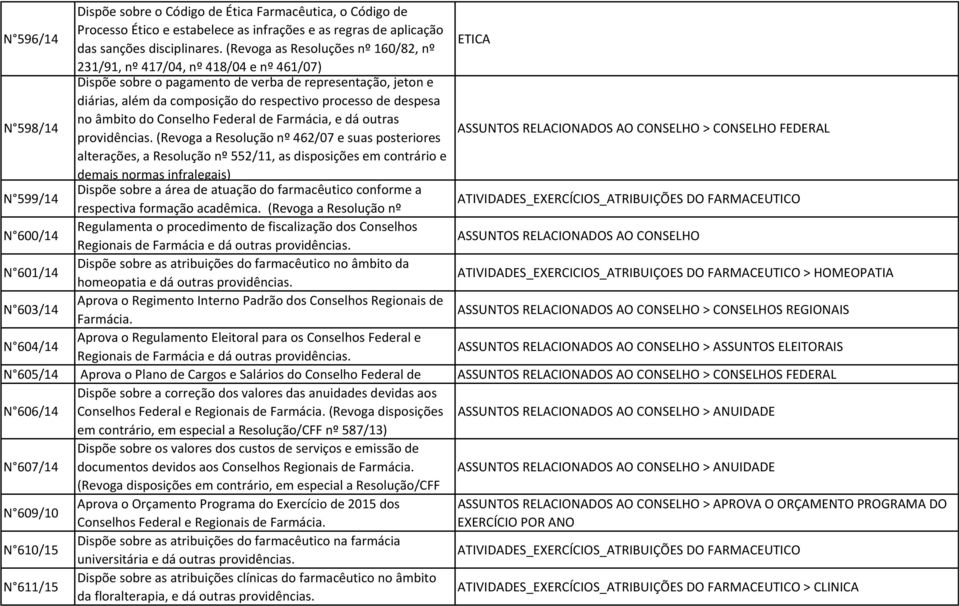 processo de despesa no âmbito do Conselho Federal de Farmácia, e dá outras providências.