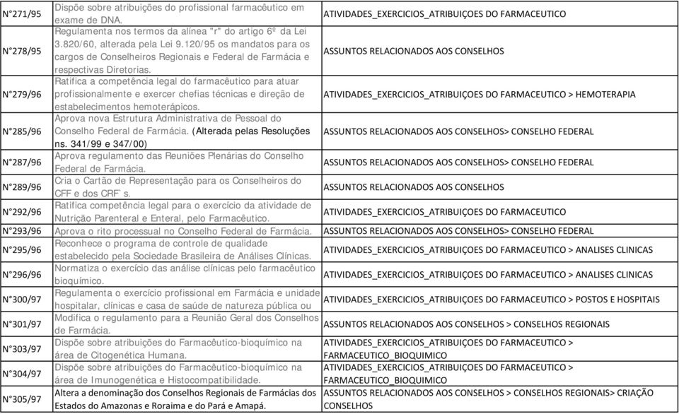 N 279/96 Ratifica a competência legal do farmacêutico para atuar profissionalmente e exercer chefias técnicas e direção de ATIVIDADES_EXERCICIOS_ATRIBUIÇOES DO FARMACEUTICO > HEMOTERAPIA