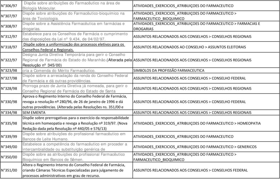 FARMACEUTICO_BIOQUIMICO N 308/97 Dispõe sobre a Assistência Farmacêutica em farmácias e ATIVIDADES_EXERCICIOS_ATRIBUIÇOES DO FARMACEUTICO > FARMACIAS E drogarias.