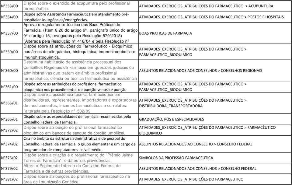 ATIVIDADES_EXERCICIOS_ATRIBUIÇOES DO FARMACEUTICO > POSTOS E HOSPITAIS Aprova o regulamento técnico das Boas Práticas de Farmácia. (Item 6.