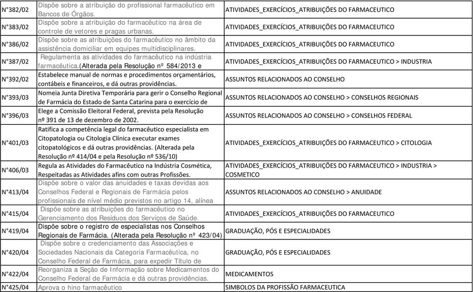 (alterada pela Resolução nº 584/2013 e > INDUSTRIA N 392/02 Estabelece manual de normas e procedimentos orçamentários, contábeis e financeiros, e dá outras providências.