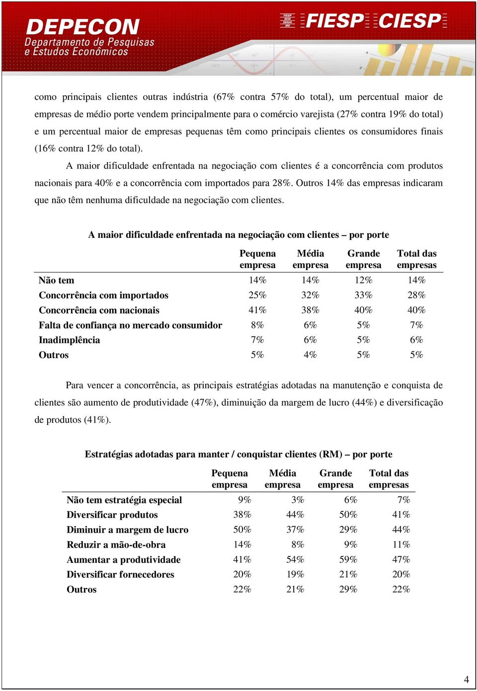 A maior dificuldade enfrentada na negociação com clientes é a concorrência com produtos nacionais para 40% e a concorrência com importados para 28%.