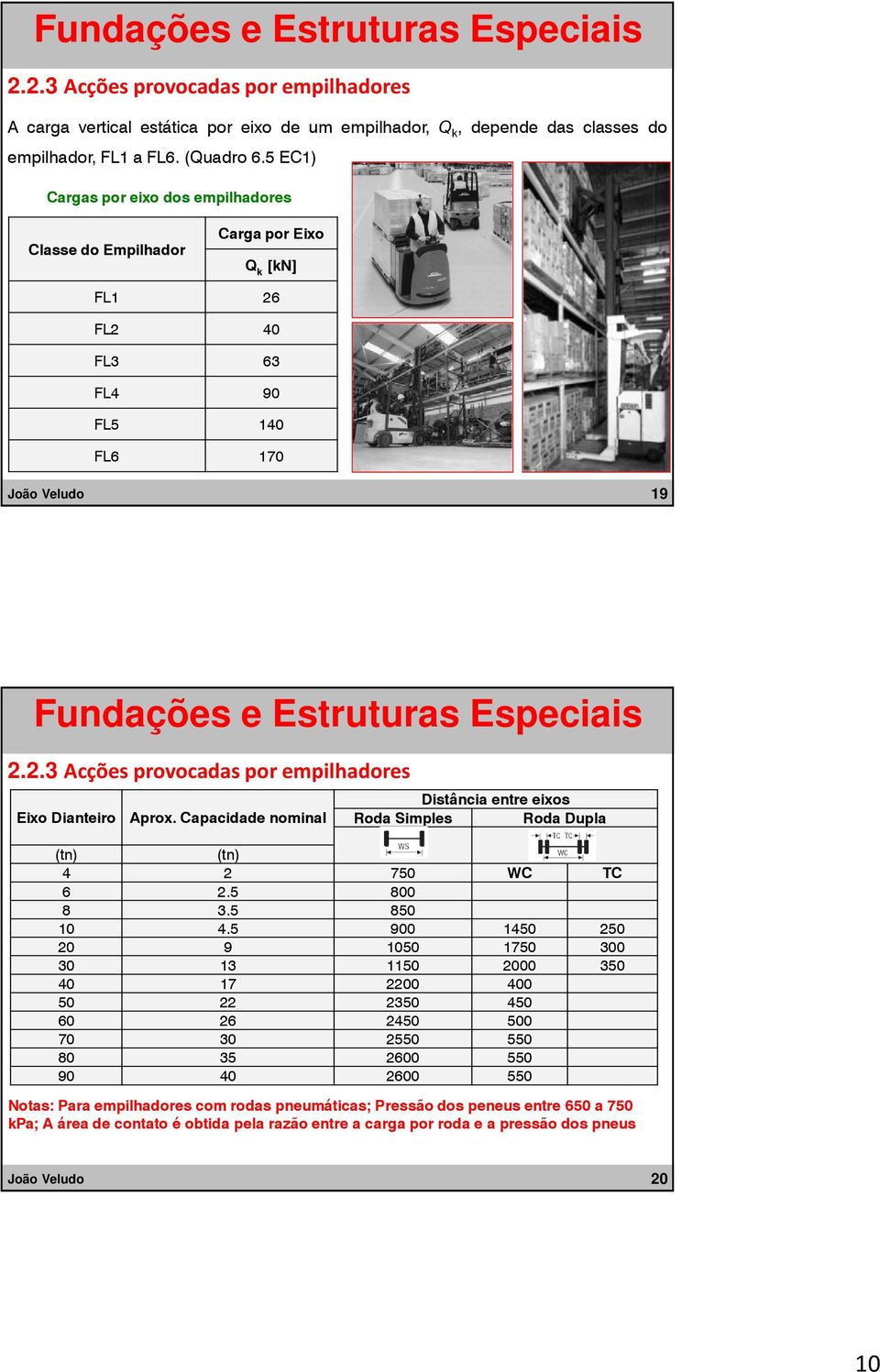 .3 Acções provocadas por empilhadores Eixo Dianteiro Aprox. Capacidade nominal Distância entre eixos Roda Simples Roda Dupla (tn) (tn) 4 750 WC TC 6.5 800 8 3.5 850 10 4.