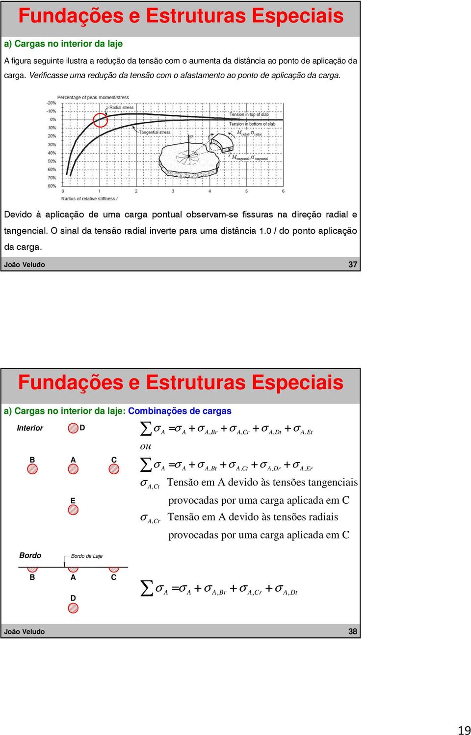 O sinal da tensão radial inverte para uma distância 1.0 l do ponto aplicação da carga.