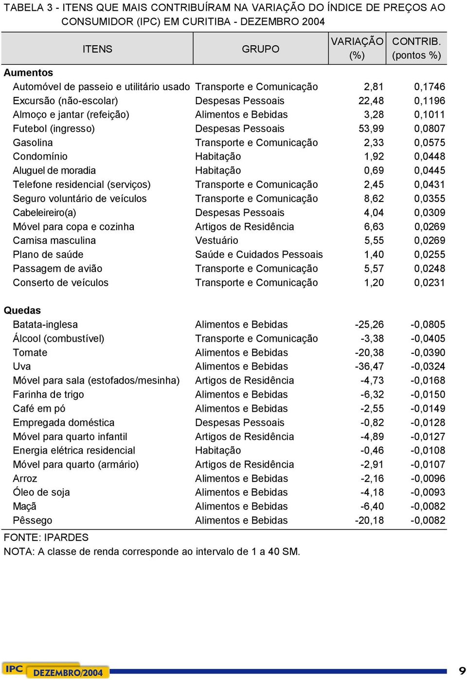 3,28 0,1011 Futebol (ingresso) Despesas Pessoais 53,99 0,0807 Gasolina Transporte e Comunicação 2,33 0,0575 Condomínio Habitação 1,92 0,0448 Aluguel de moradia Habitação 0,69 0,0445 Telefone