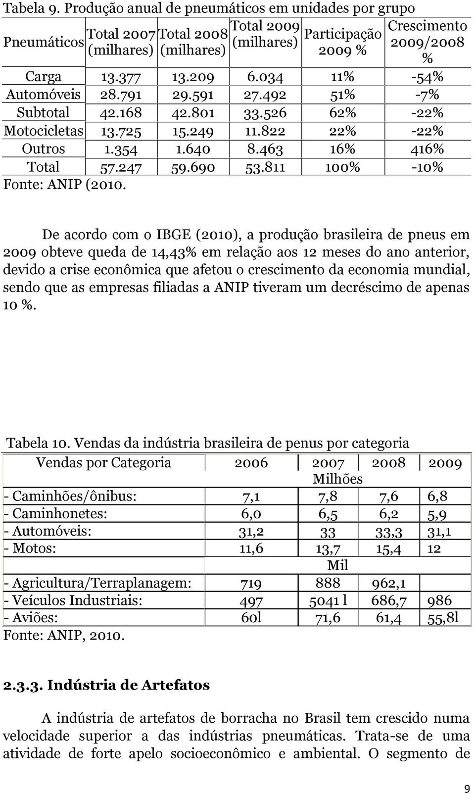 811 100% -10% Fonte: ANIP (2010.