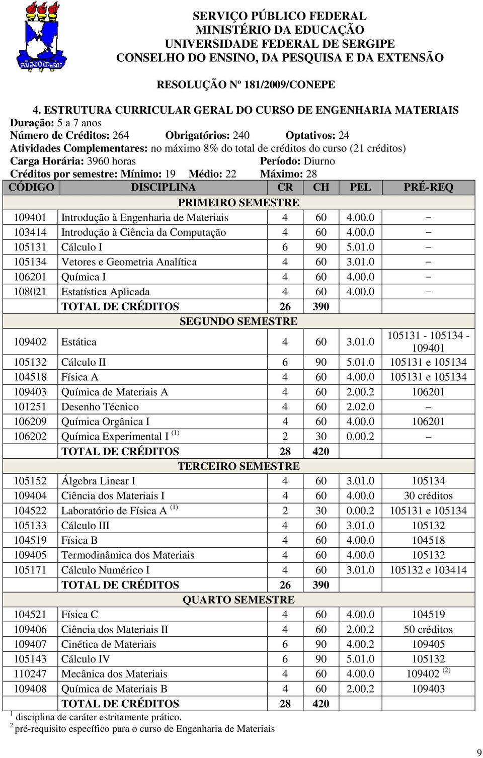 curso (21 créditos) Carga Horária: 3960 horas Período: Diurno Créditos por semestre: Mínimo: 19 Médio: 22 Máximo: 28 CÓDIGO DISCIPLINA CR CH PEL PRÉ-REQ PRIMEIRO SEMESTRE 109401 Introdução à