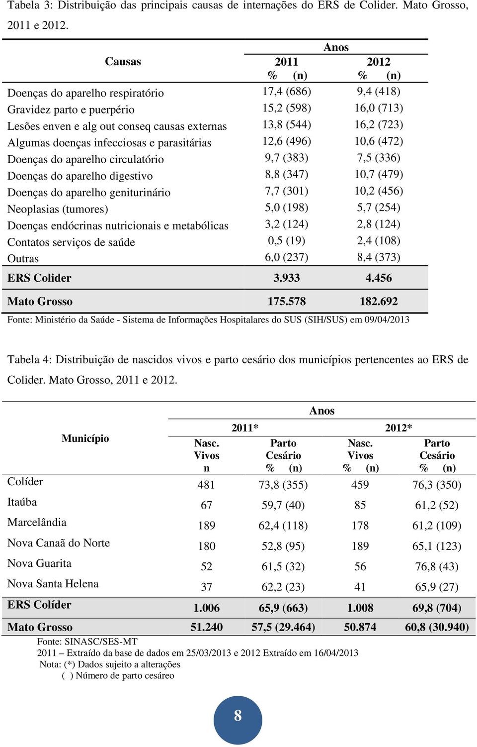 (723) Algumas doenças infecciosas e parasitárias 12,6 (496) 10,6 (472) Doenças do aparelho circulatório 9,7 (383) 7,5 (336) Doenças do aparelho digestivo 8,8 (347) 10,7 (479) Doenças do aparelho