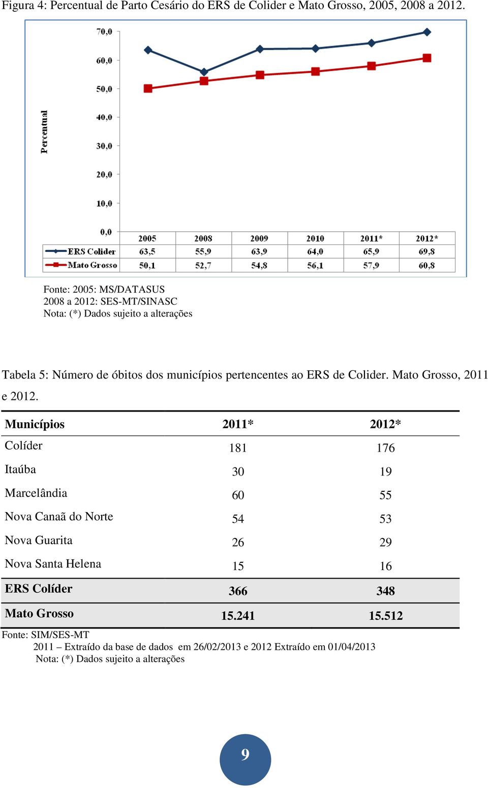 ERS de Colider. Mato Grosso, 2011 e 2012.