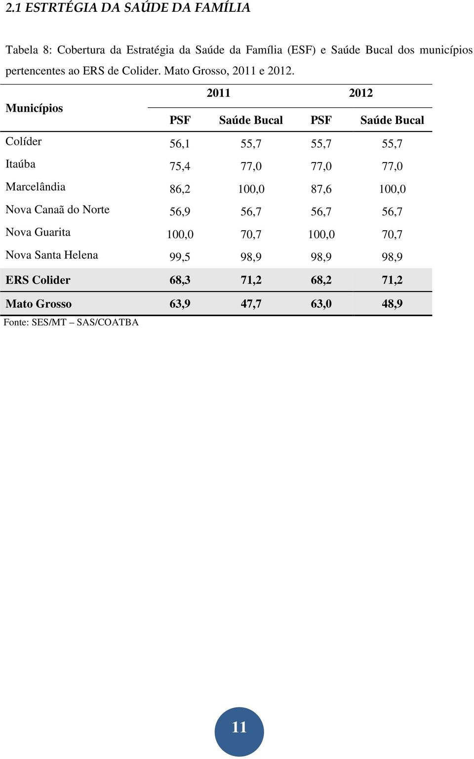 2011 2012 Municípios PSF Saúde Bucal PSF Saúde Bucal Colíder 56,1 55,7 55,7 55,7 Itaúba 75,4 77,0 77,0 77,0 Marcelândia 86,2 100,0
