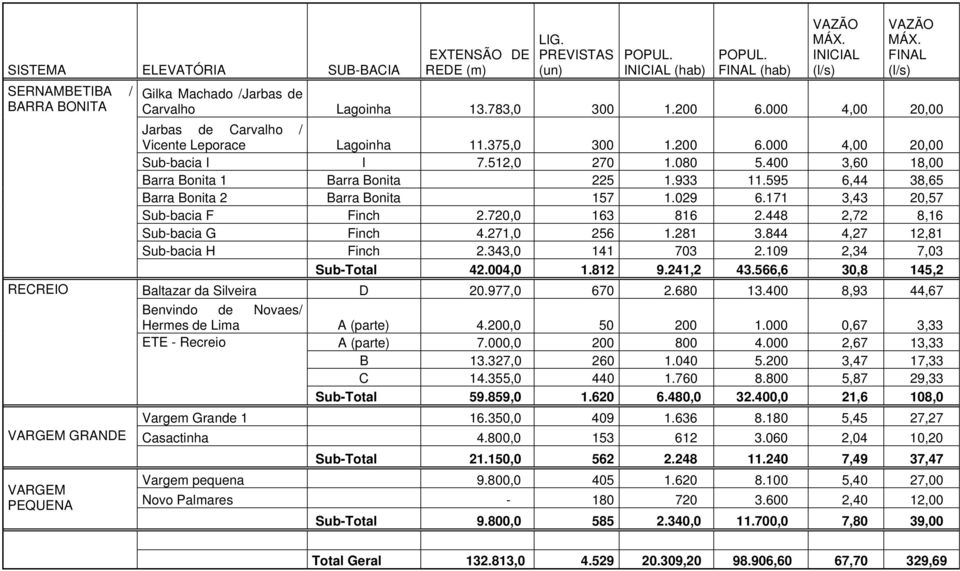 512,0 270 1.080 5.400 3,60 18,00 Barra Bonita 1 Barra Bonita 225 1.933 11.595 6,44 38,65 Barra Bonita 2 Barra Bonita 157 1.029 6.171 3,43 20,57 Sub-bacia F Finch 2.720,0 163 816 2.