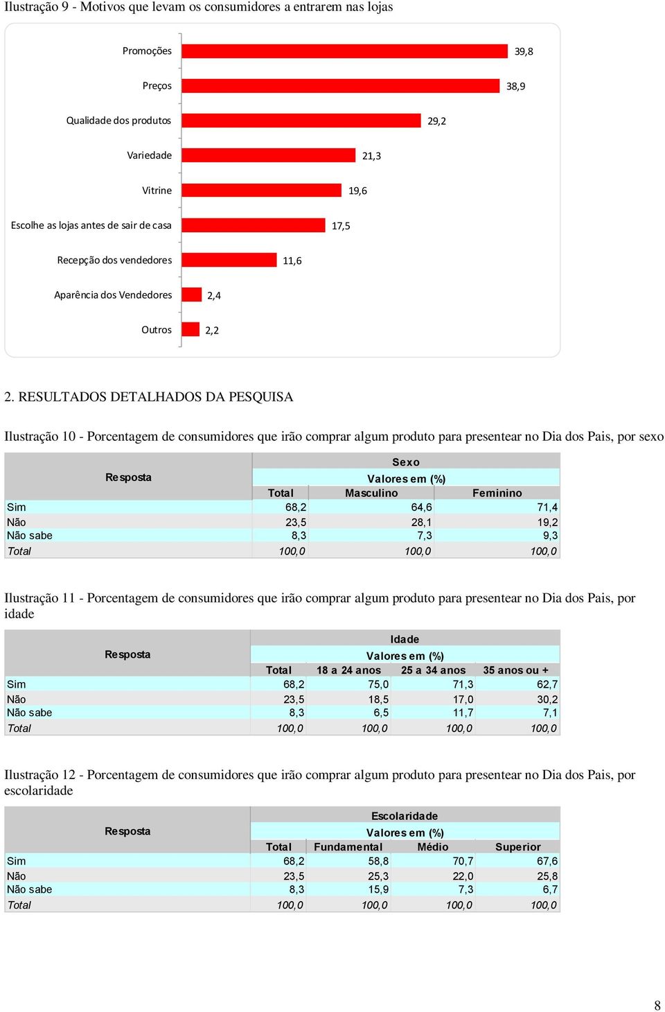 RESULTADOS DETALHADOS DA PESQUISA Ilustração 10 - Porcentagem de consumidores que irão comprar algum produto para presentear no Dia dos Pais, por sexo Sexo Resposta Total Masculino Feminino Sim 68,2