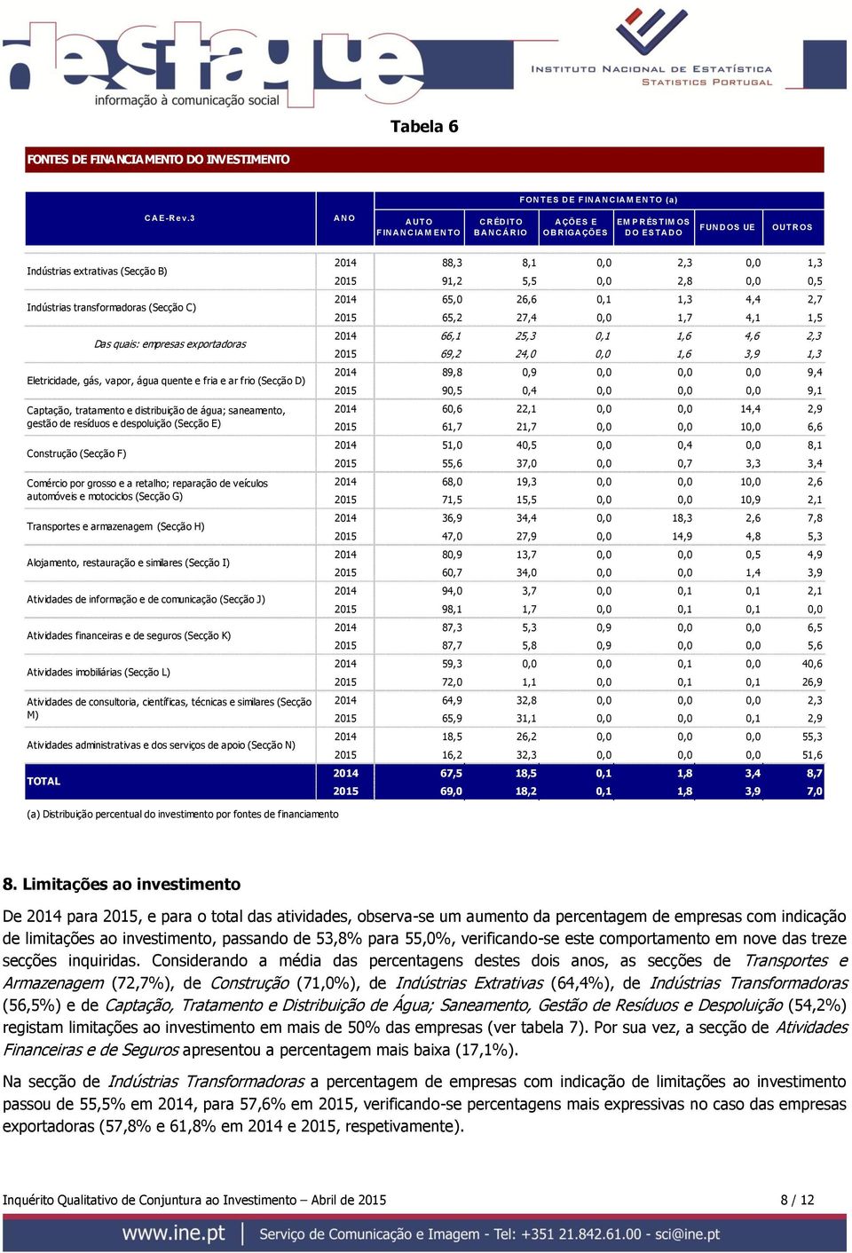 C) Construção (Secção F) Das quais: empresas exportadoras Eletricidade, gás, vapor, água quente e fria e ar frio (Secção D) Captação, tratamento e distribuição de água; saneamento, gestão de resíduos