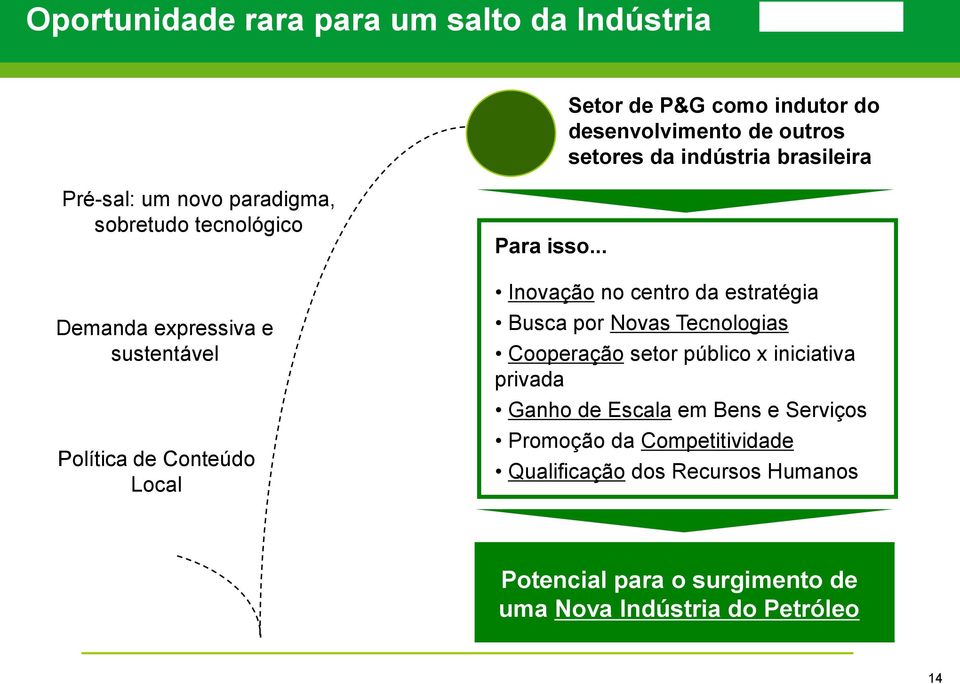 .. Inovação no centro da estratégia Busca Texto por Novas Tecnologias Cooperação setor público x iniciativa privada Ganho de Escala