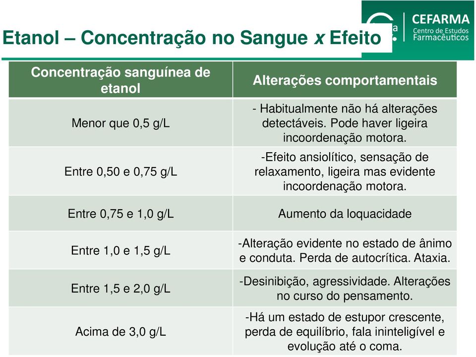 -Efeito ansiolítico, sensação de relaxamento, ligeira mas evidente incoordenação motora. Aumento da loquacidade -Alteração evidente no estado de ânimo e conduta.