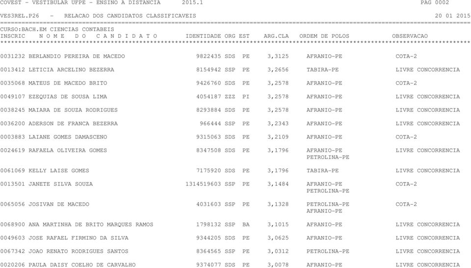 BRITO 9426760 SDS PE 3,2578 AFRANIO-PE COTA-2 0049107 EZEQUIAS DE SOUSA LIMA 4054187 ZZZ PI 3,2578 AFRANIO-PE LIVRE CONCORRENCIA 0038245 MAIARA DE SOUZA RODRIGUES 8293884 SDS PE 3,2578 AFRANIO-PE