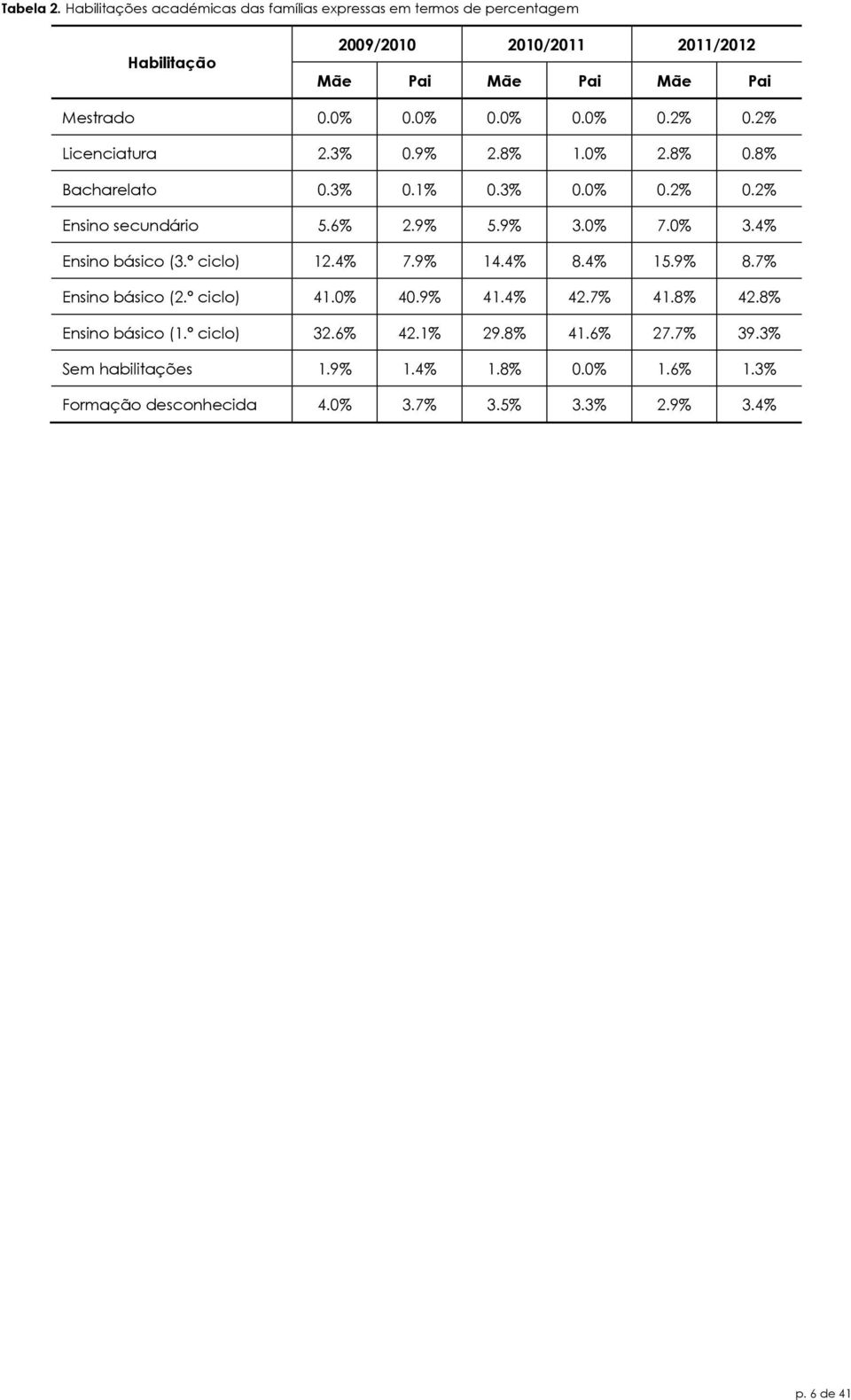 0% 0.0% 0.0% 0.0% 0.2% 0.2% Licenciatura 2.3% 0.9% 2.8% 1.0% 2.8% 0.8% Bacharelato 0.3% 0.1% 0.3% 0.0% 0.2% 0.2% Ensino secundário 5.6% 2.9% 5.9% 3.0% 7.