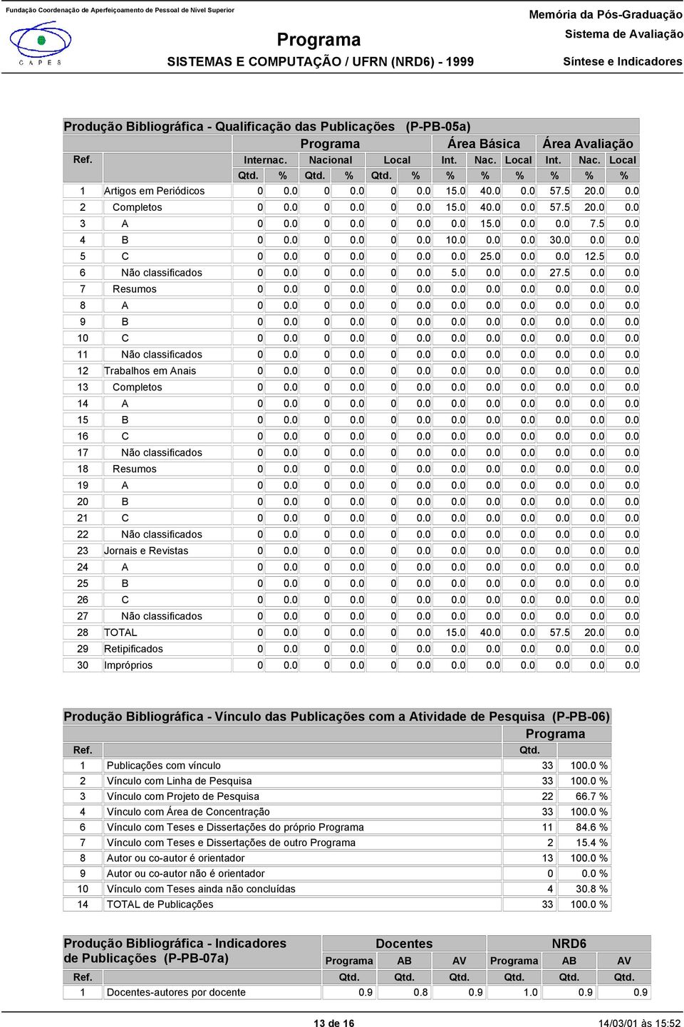 .... 12 Trabalhos em Anais..... 13 Completos..... 14 A..... 15 B..... 16 C..... 17 Não classificados..... 18 Resumos..... 19 A..... 2 B..... 21 C..... 22 Não classificados..... 23 Jornais e Revistas.