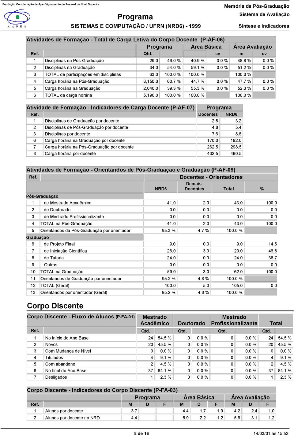 3 %. % 52.3 %. % 6 TOTAL da carga horária 5,19. 1. % 1. %. % 1. %. % Atividade de Formação - Indicadores de Carga Docente (P-AF-7) Docentes 1 Disciplinas de Graduação por docente 2.8 3.