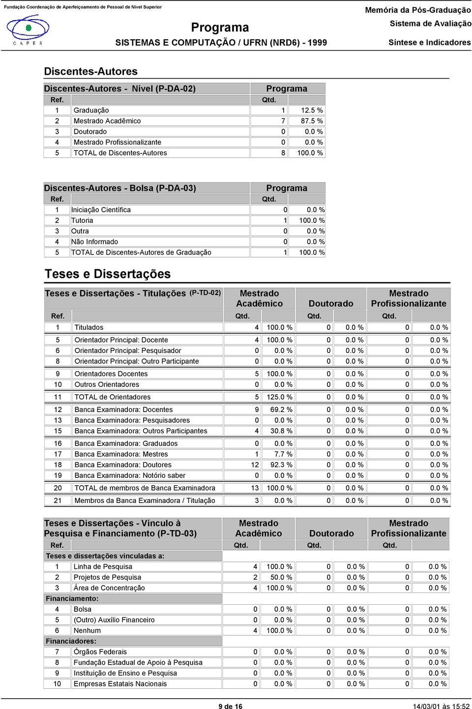 % Teses e Dissertações Teses e Dissertações - Titulações (P-TD-2) Acadêmico Doutorado Profissionalizante 1 Titulados 4 1. %. %. % 5 Orientador Principal: Docente 4 1. %. %. % 6 Orientador Principal: Pesquisador.