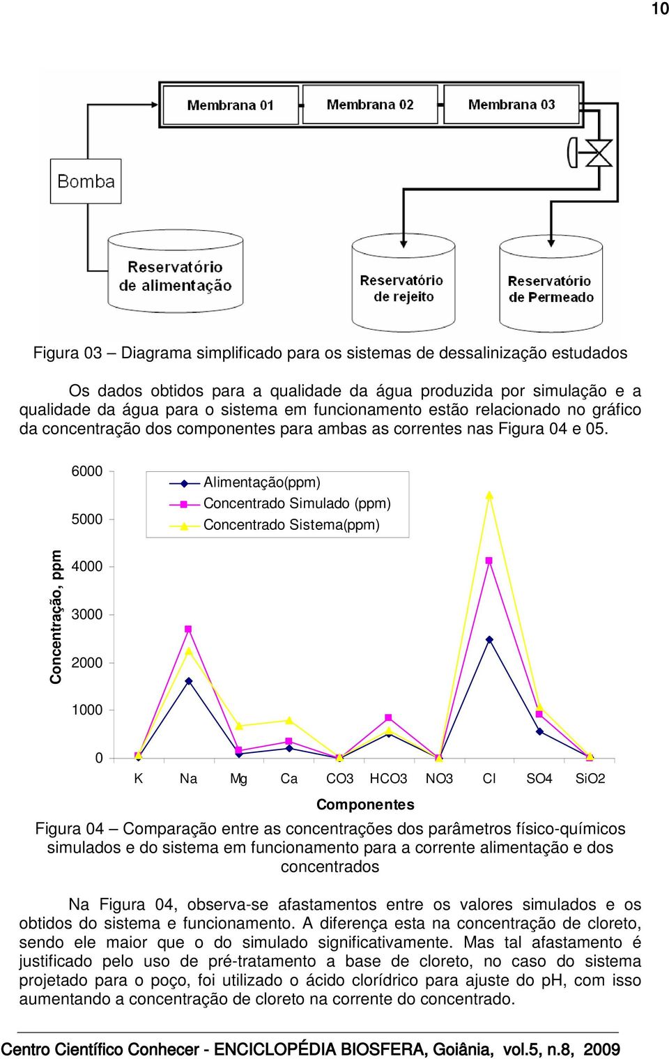 6000 5000 Alimentção(m) Conentrdo Simuldo (m) Conentrdo Sistem(m) Conentrção, m 4000 3000 2000 1000 0 K N Mg C CO3 HCO3 NO3 Cl SO4 SiO2 Comonentes Figur 04 Comrção entre s onentrções dos râmetros