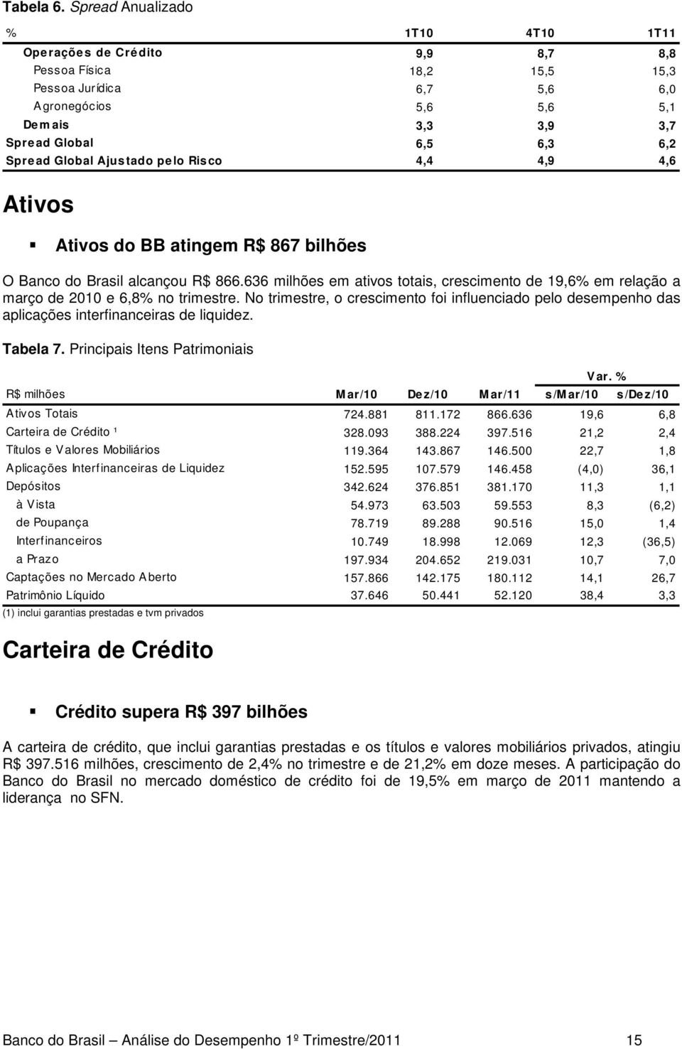 6,2 Spre ad Global Ajus tado pe lo Ris co 4,4 4,9 4,6 Ativos Ativos do BB atingem R$ 867 bilhões O Banco do Brasil alcançou R$ 866.