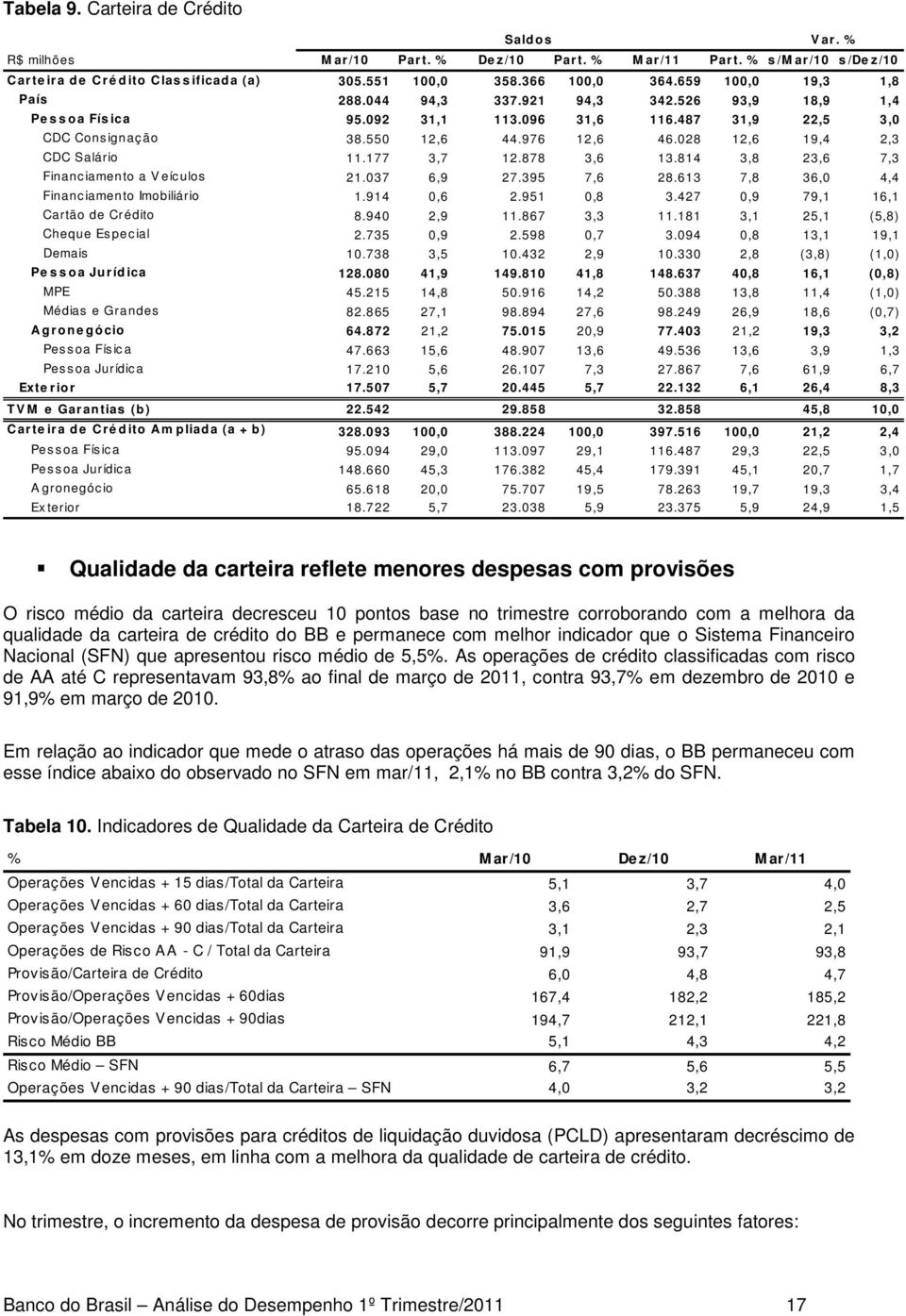 028 12,6 19,4 2,3 CDC Salário 11.177 3,7 12.878 3,6 13.814 3,8 23,6 7,3 Financ iamento a V eíc ulos 21.037 6,9 27.395 7,6 28.613 7,8 36,0 4,4 Financ iamento Imobiliário 1.914 0,6 2.951 0,8 3.