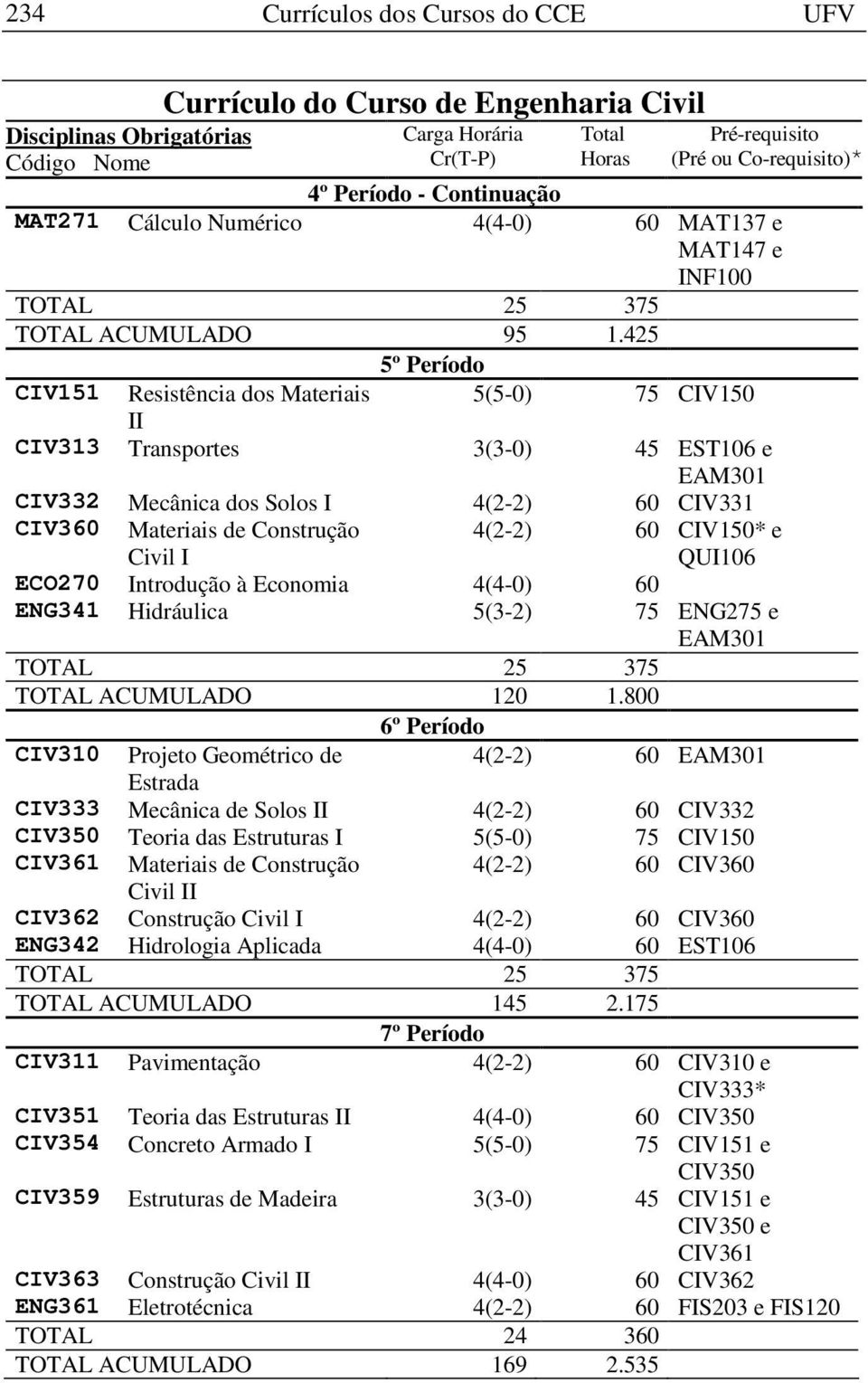 4(2-2) 60 CIV150* e QUI106 ECO270 Introdução à Economia 4(4-0) 60 ENG341 Hidráulica 5(3-2) 75 ENG275 e EAM301 TOTAL 25 375 TOTAL ACUMULADO 120 1.