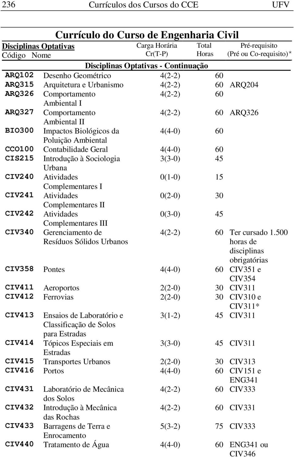 3(3-0) 45 Urbana CIV240 Atividades 0(1-0) 15 Complementares I CIV241 Atividades 0(2-0) 30 Complementares II CIV242 Atividades 0(3-0) 45 Complementares III CIV340 Gerenciamento de Resíduos Sólidos