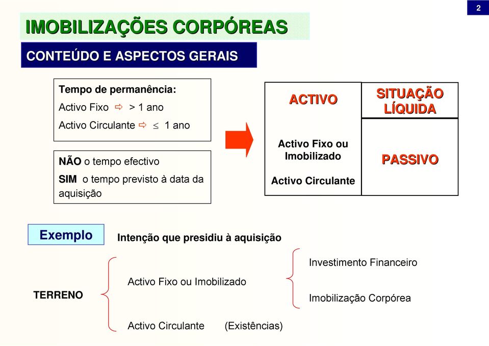 Imobilizado Activo Circulante SITUAÇÃO LÍQUIDA PASSIVO Exemplo Intenção que presidiu à aquisição