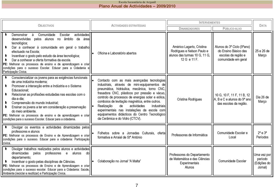 Educar para a Cidadania e Consciencializar os jovens para as exigências funcionais de uma indústria moderna; Promover a interacção entre a Indústria e o Sistema Educacional; Relacionar as profissões