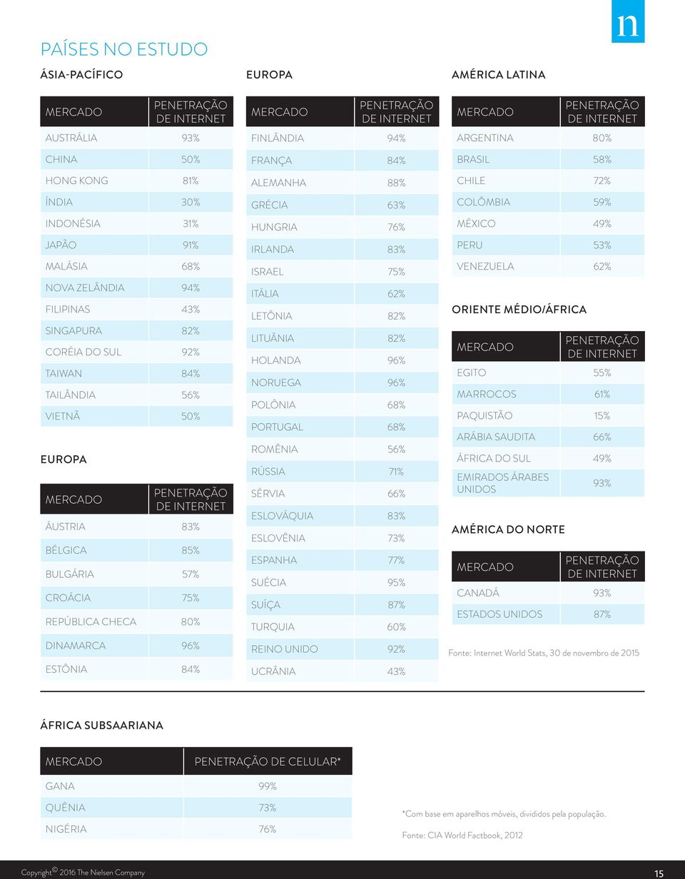 PENETRAÇÃO DE INTERNET FINLÂNDIA 94% FRANÇA 84% ALEMANHA 88% GRÉCIA 63% HUNGRIA 76% IRLANDA 83% ISRAEL 75% ITÁLIA 62% LETÔNIA 82% LITUÂNIA 82% HOLANDA 96% NORUEGA 96% POLÔNIA 68% PORTUGAL 68% ROMÊNIA