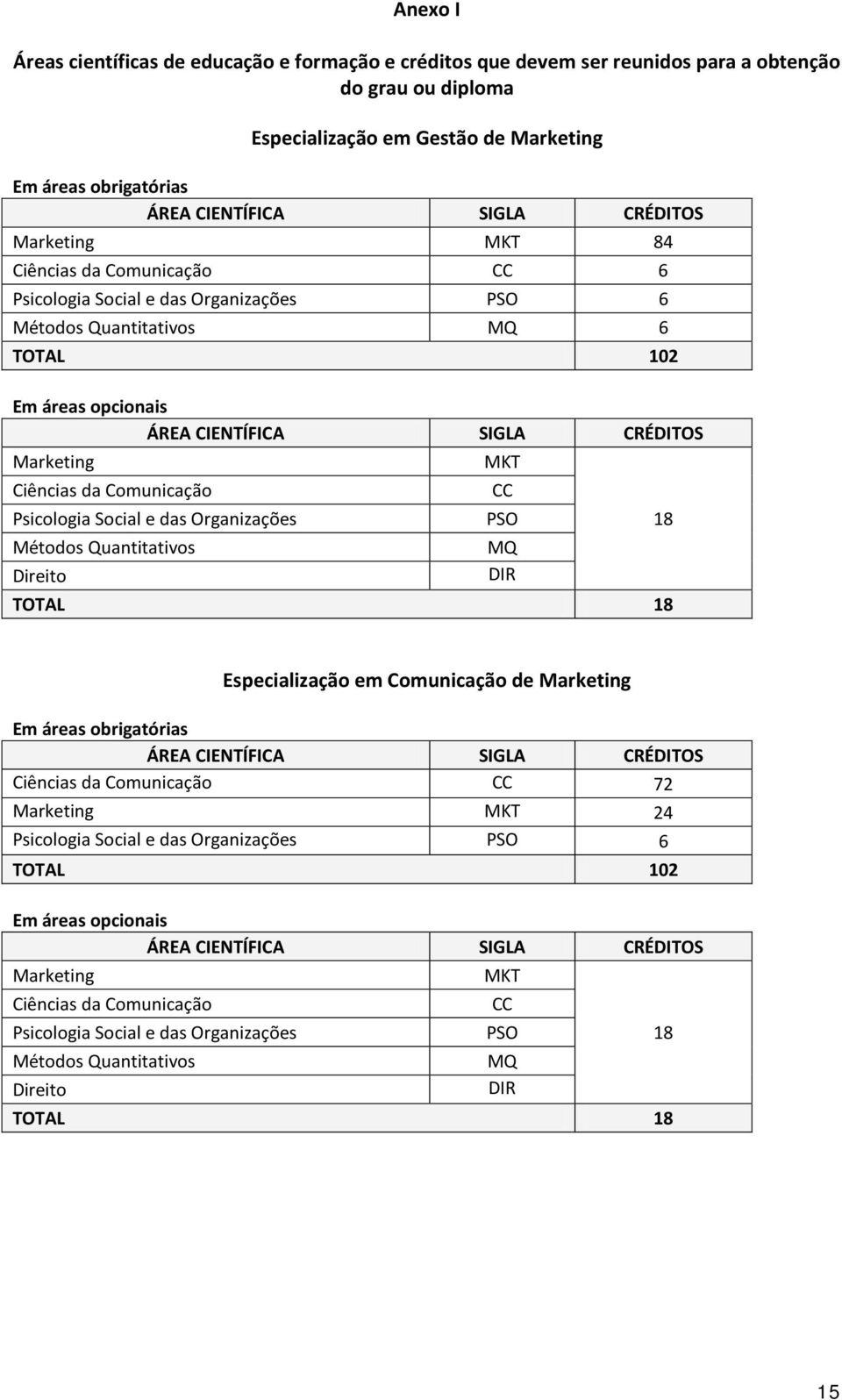 Ciências da Comunicação CC Psicologia Social e das Organizações PSO 18 Métodos Quantitativos MQ Direito DIR TOTAL 18 Especialização em Comunicação de Marketing Em áreas obrigatórias ÁREA CIENTÍFICA